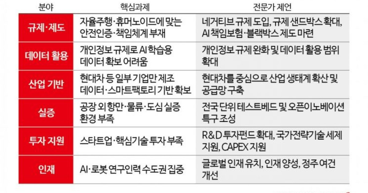 [메가프로젝트 성공조건]③기술보다 생태계…피지컬AI 규제 개선 시급