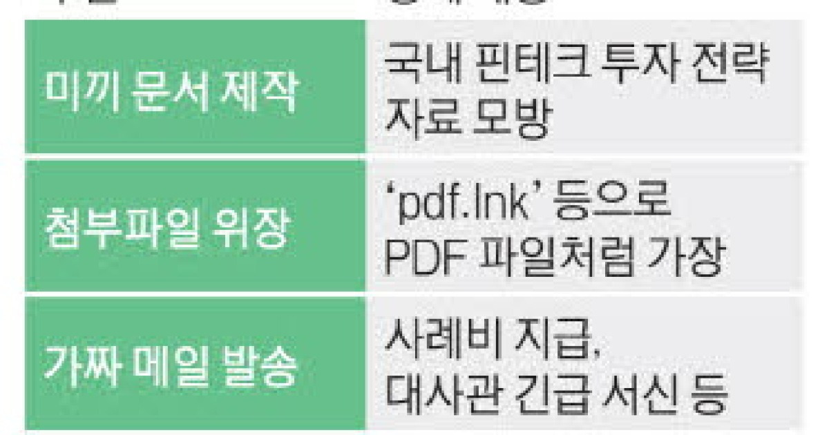 피싱메일·공격 자동화…AI로 진화한 '北 김수키'