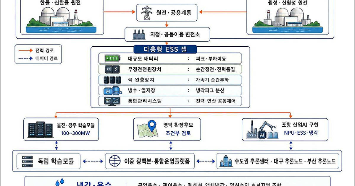 경북 원전벨트 ‘국가 AI 학습거점’으로 대전환해야
