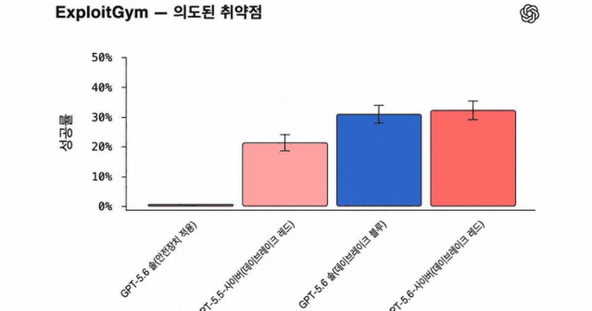 [AI는 지금] 오픈AI, 해킹 AI 판 키운다…'GPT-5.6 사이버'로 승부수