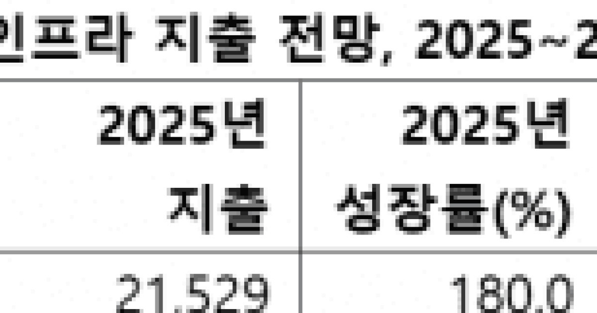 올해 AI 최적화 IaaS 지출 96% 증가…추론이 학습 추월