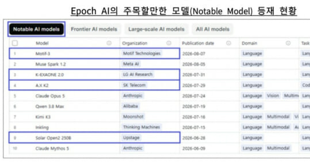 독파모 4개 팀 모두 해냈다…美 에포크AI '주목할 모델' 선정