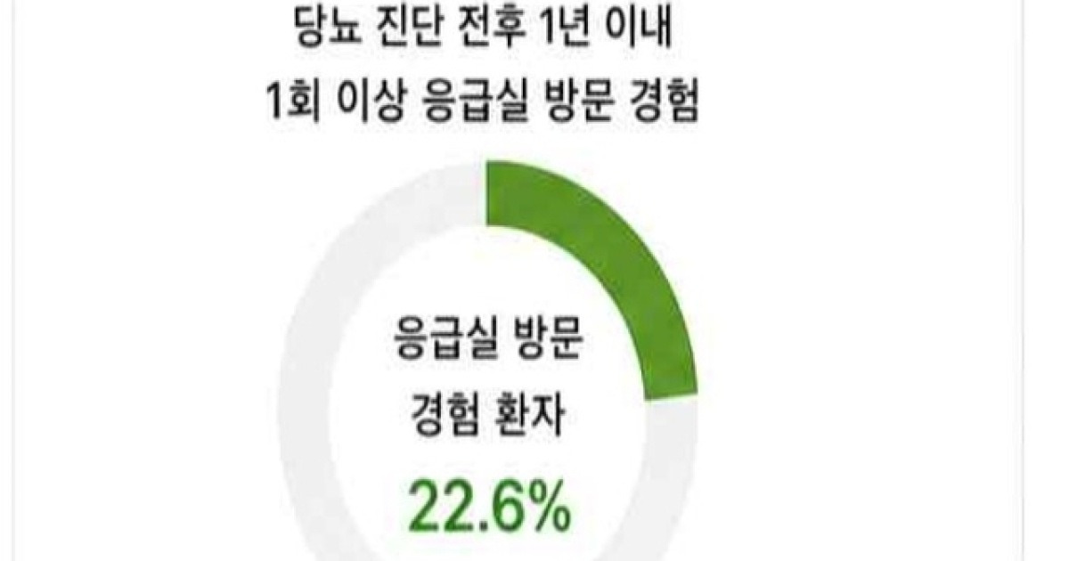 당뇨병 환자 응급실 방문 위험, AI로 예측…“10명 중 2명 진단 1년내 응급실行”