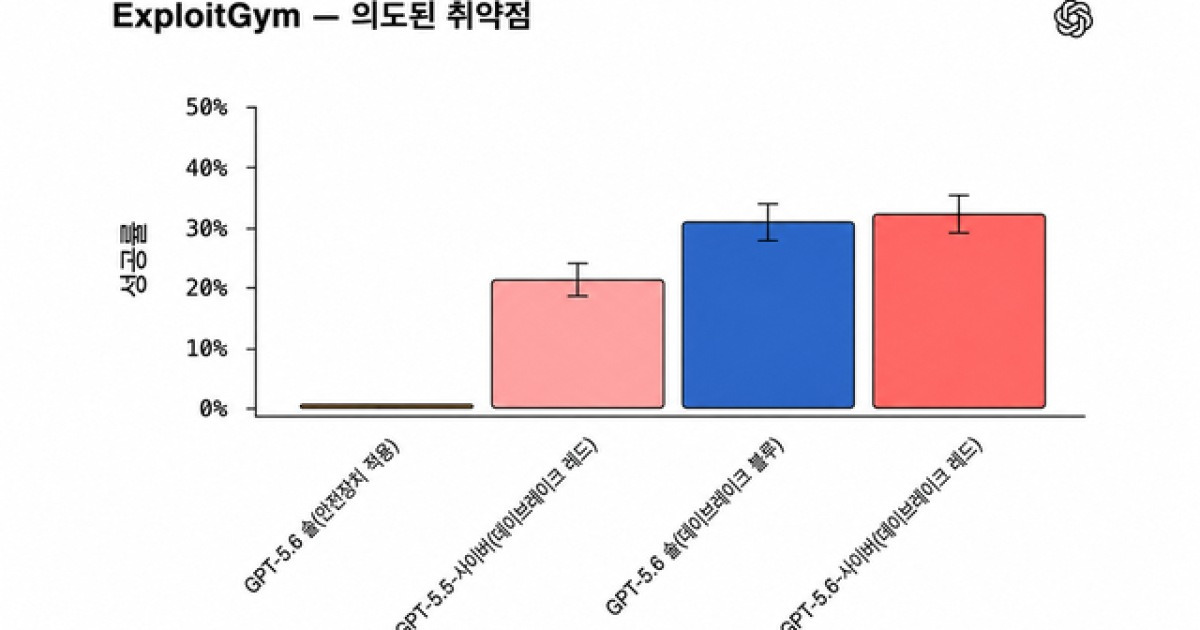 오픈AI, 보안 특화 AI ‘GPT-5.6 사이버’ 공개