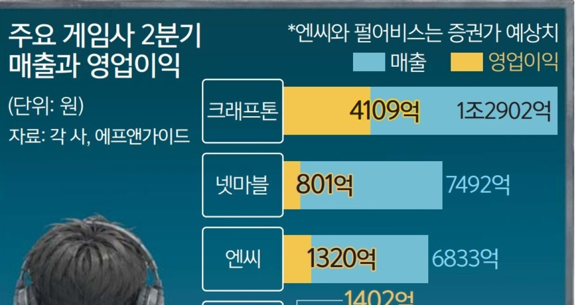 신작 흥행에 웃은 K게임사… “AI가 새 먹거리” 팔 걷었다