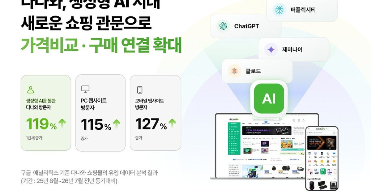 "AI 대화로 쇼핑 해보세요"…다나와, 생성형 AI 유입 119% 증가