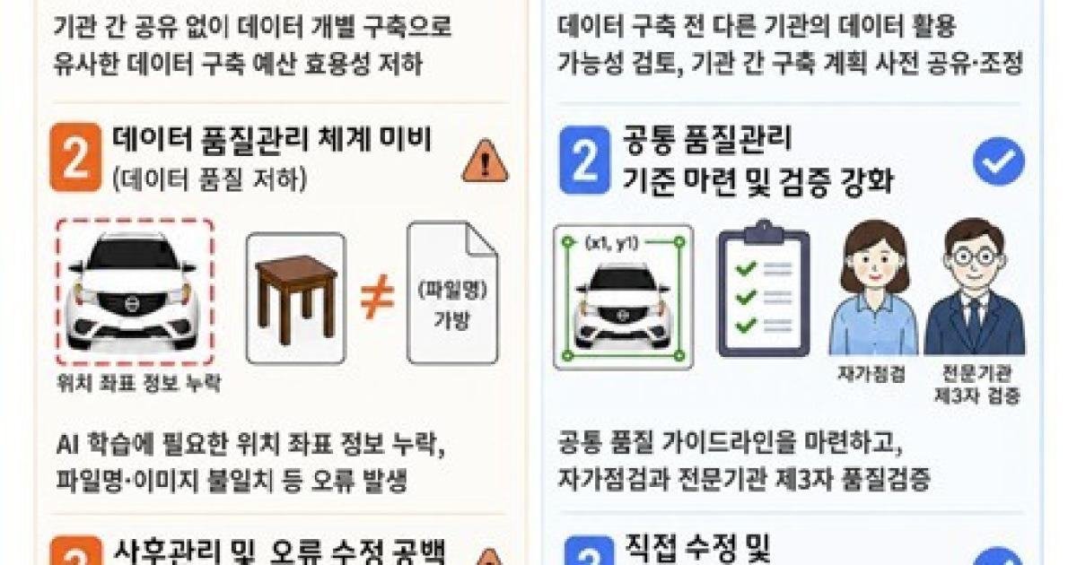 감사원 "AI 학습데이터 1.6조 투입했지만…구축계획·품질관리 등 부실"