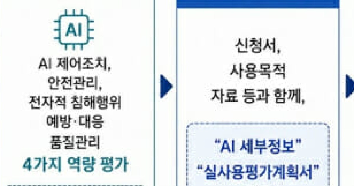 식약처, AI 디지털의료기기 우수 관리체계 인증 가이드라인 마련