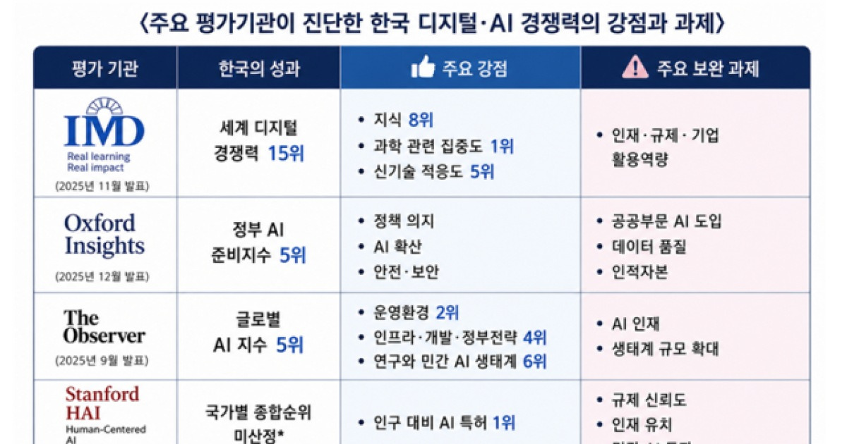 韓 AI 경쟁력 세계 5위…AI 산업 활용 역량은 ‘취약’