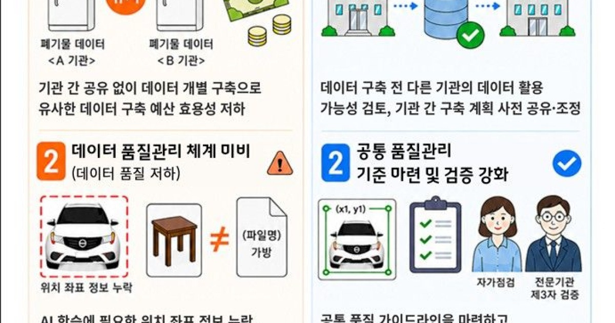 1.6조 들인 공공 AI 데이터 '허점'…감사원, 중복 구축·오류 적발
