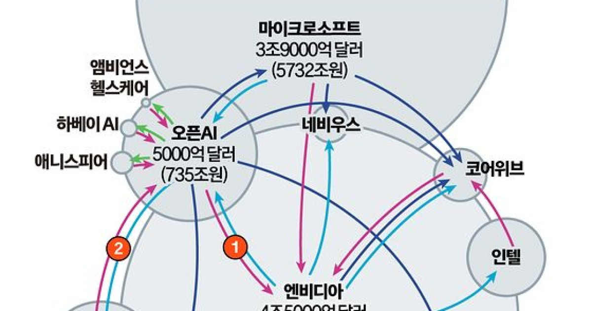 AI 투자 과열론에도…엔비디아 또 ‘709조 드라이브’