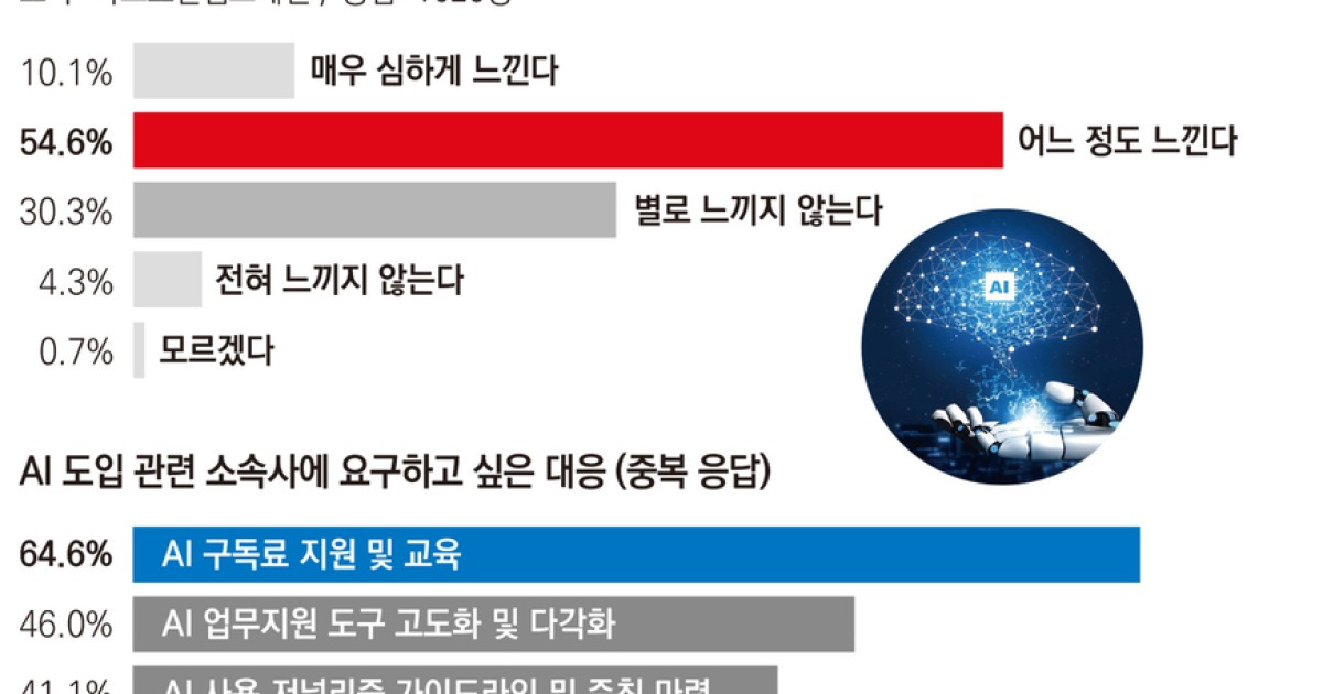 기자 10명 중 6명 "AI 기술 고도화, 불안감 느껴"