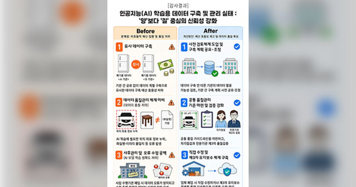 감사원 “공공부문 AI 학습용 데이터, 저품질에 관리 부실”