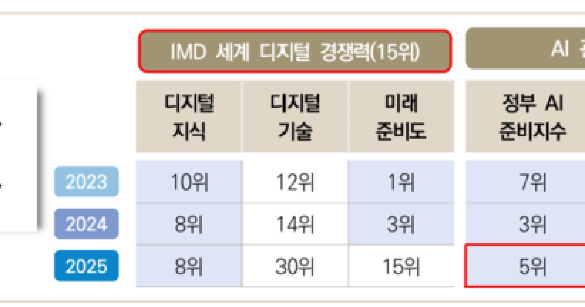 韓, AI 경쟁력 세계 5위지만...지속가능성에는 ‘의문’