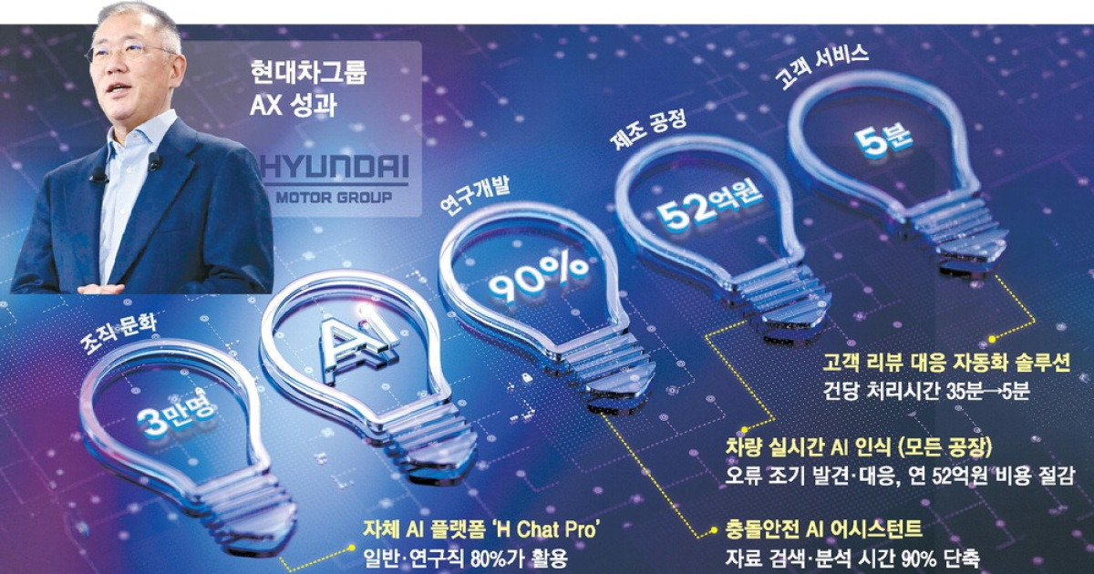 현대차그룹 AX 가속…직원 80% "AI로 생산성 끌어올려"