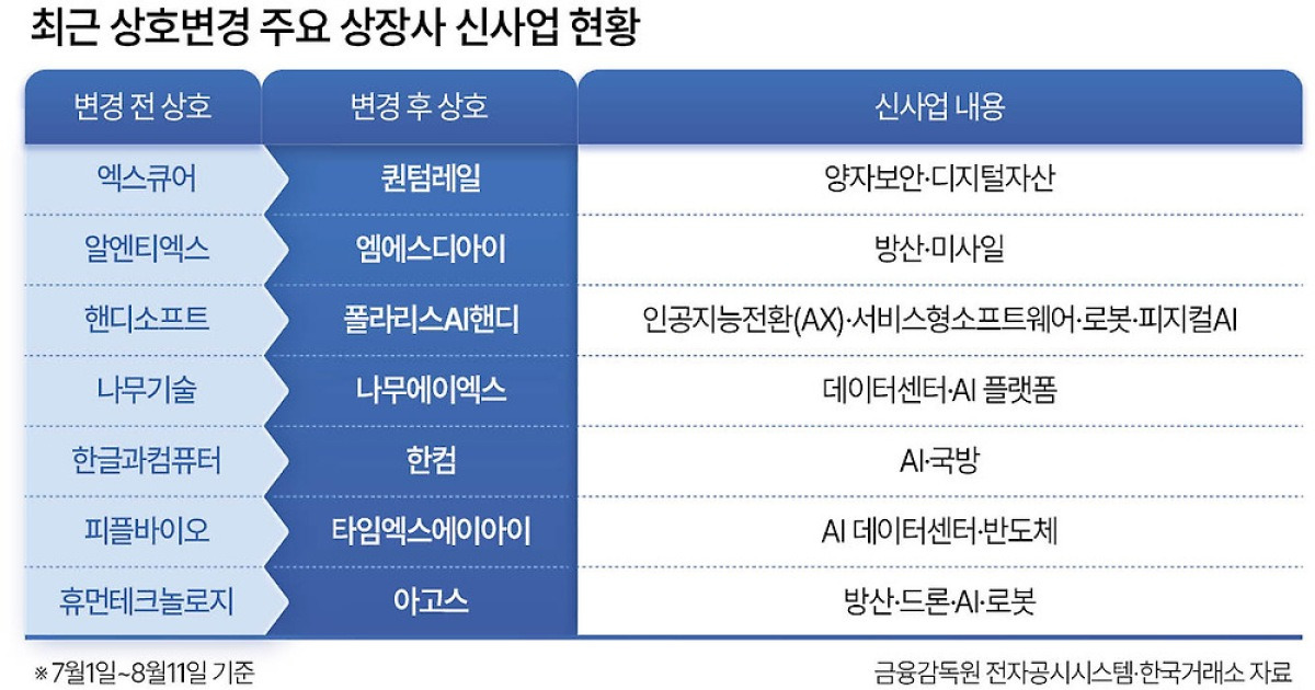 간판 바꾸는 상장사…AI·로봇·방산 신사업 ‘승부수’