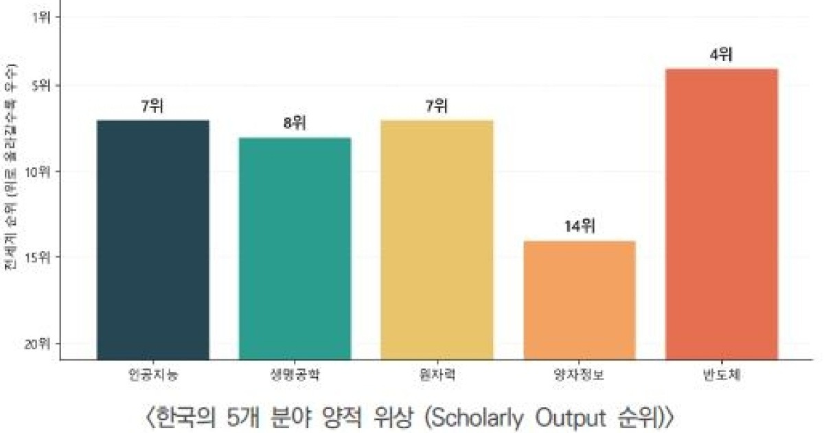AI·반도체 뜨는데…한국 원자력 학술연구는 '정체 수준'