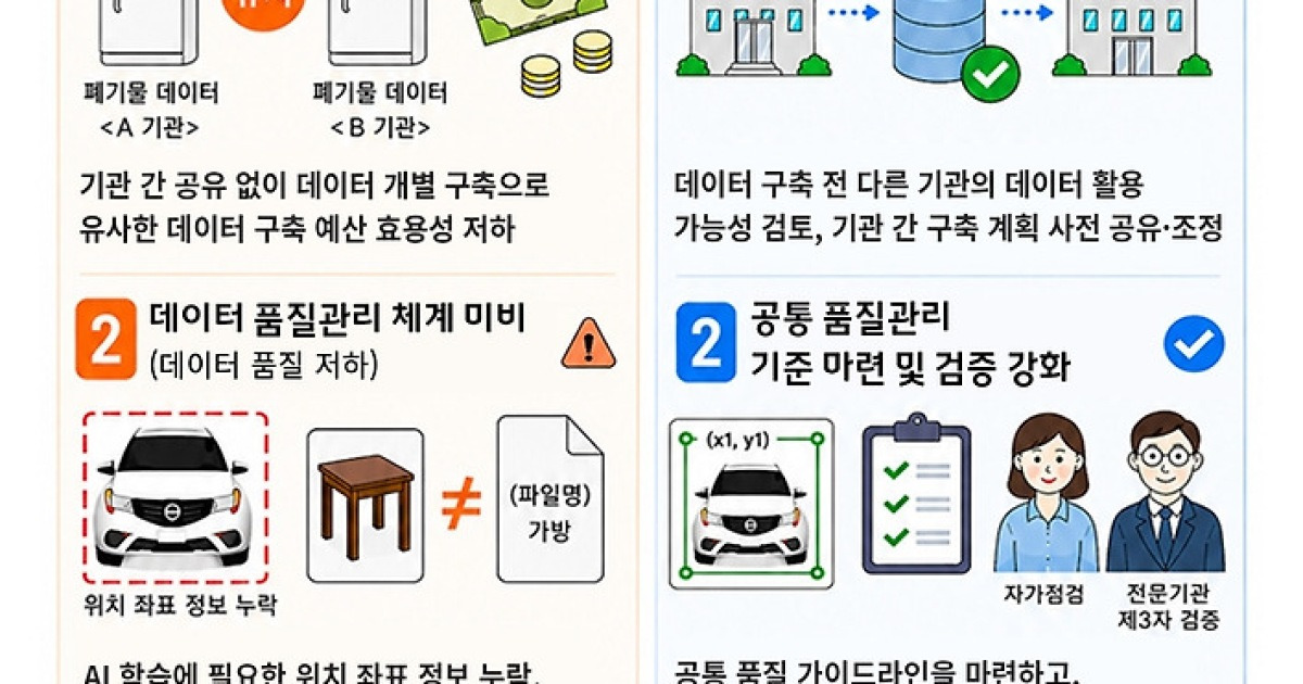 감사원 "공공부문 구축 AI 데이터, 저품질에 관리 부실"
