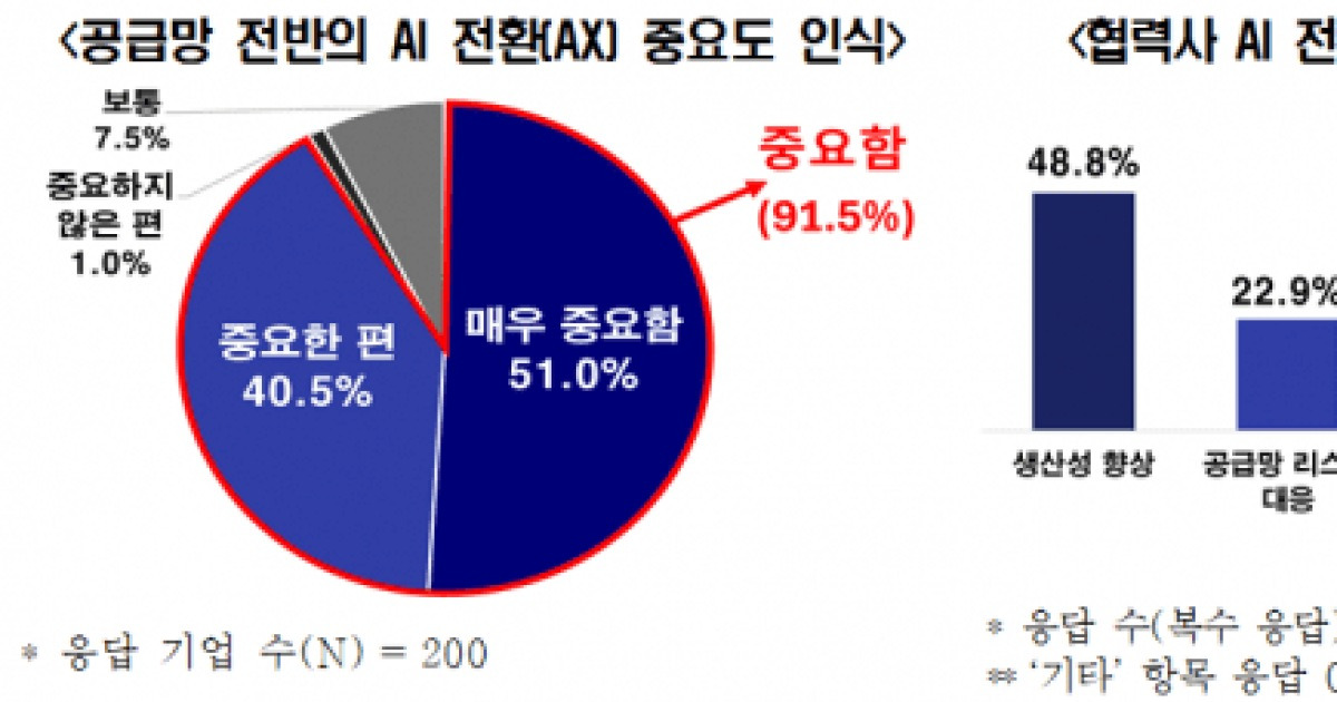 협력사 AI 전환 속도 못 내는 제조업…"인프라·역량 부족"