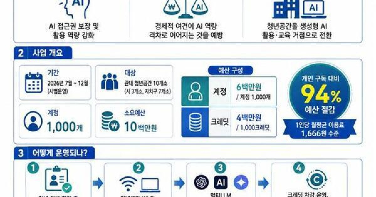 대전시, 청년공간 인공지능 전환 시범운영