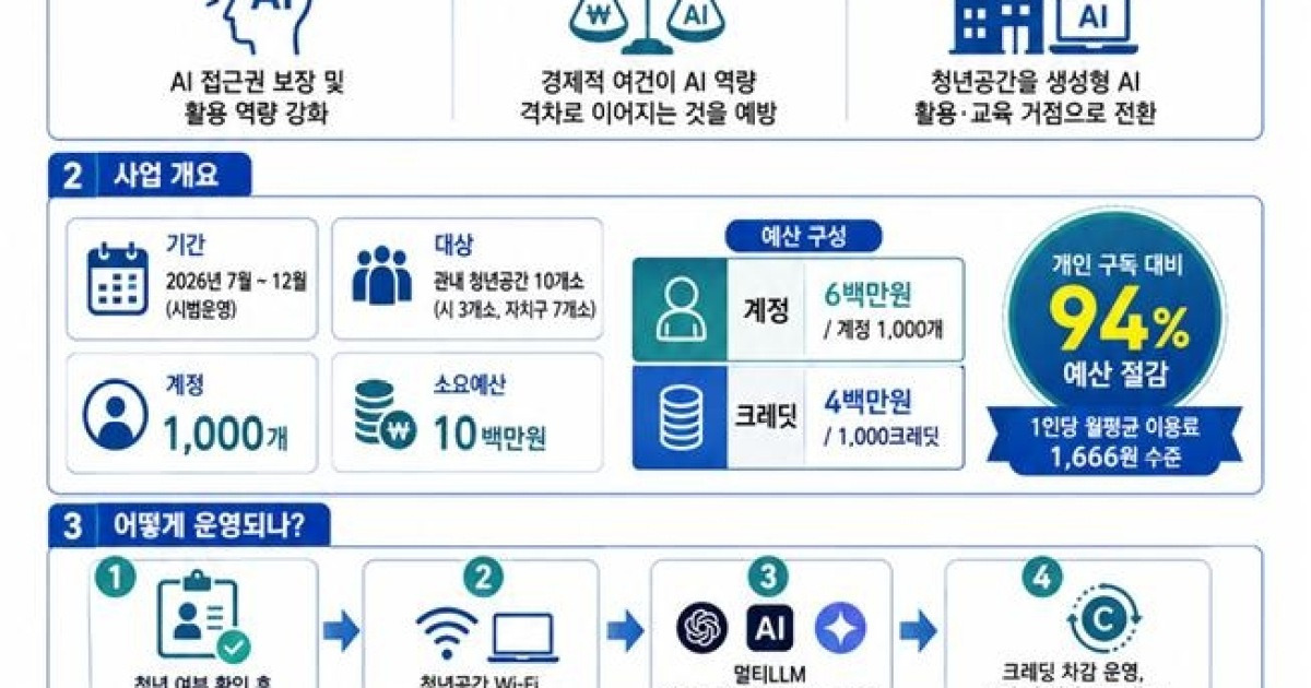 대전시, 전국 최초로 청년공간 인공지능 서비스 무료 제공