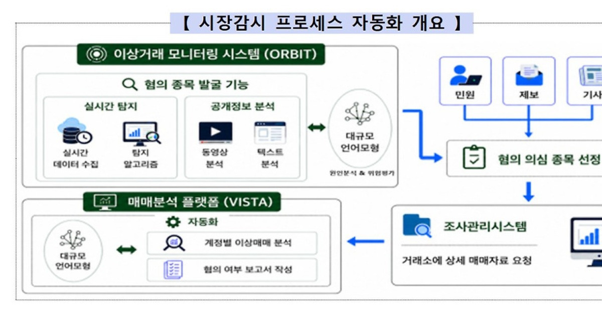 AI로 가상자산 불공정거래 잡는다…금감원, 시장감시 자동화