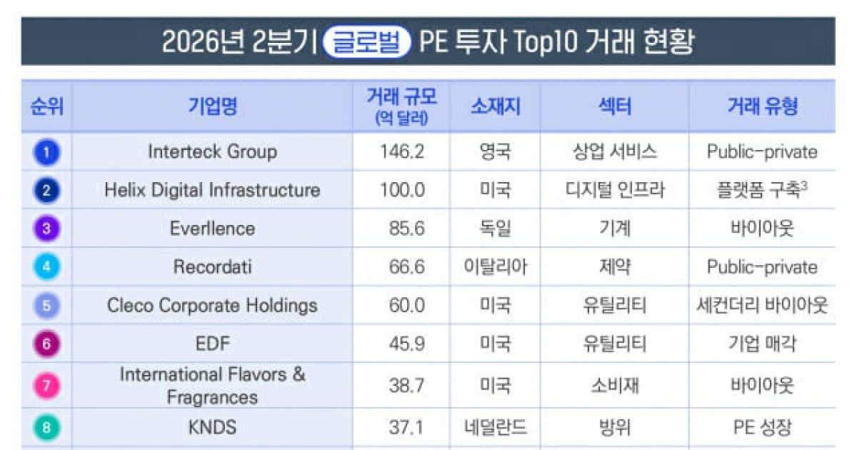 글로벌 사모펀드, AI 인프라에 뭉칫돈…상반기 투자 1조 달러