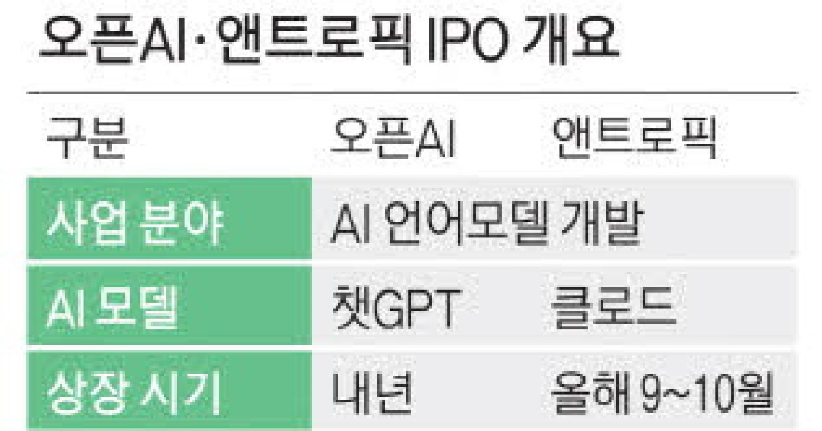 국민연금, 오픈AI·앤트로픽 IPO 참여