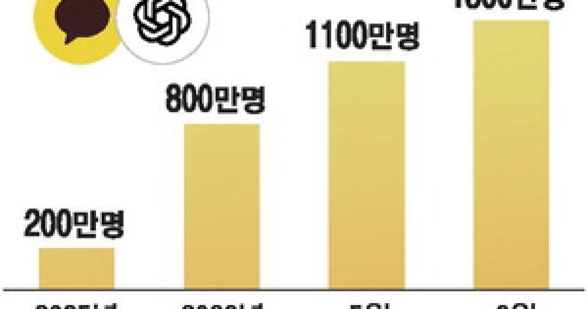 오픈AI 협업 효과 훨훨 …'챗GPT 포 카카오' 누적 이용자 1300만명