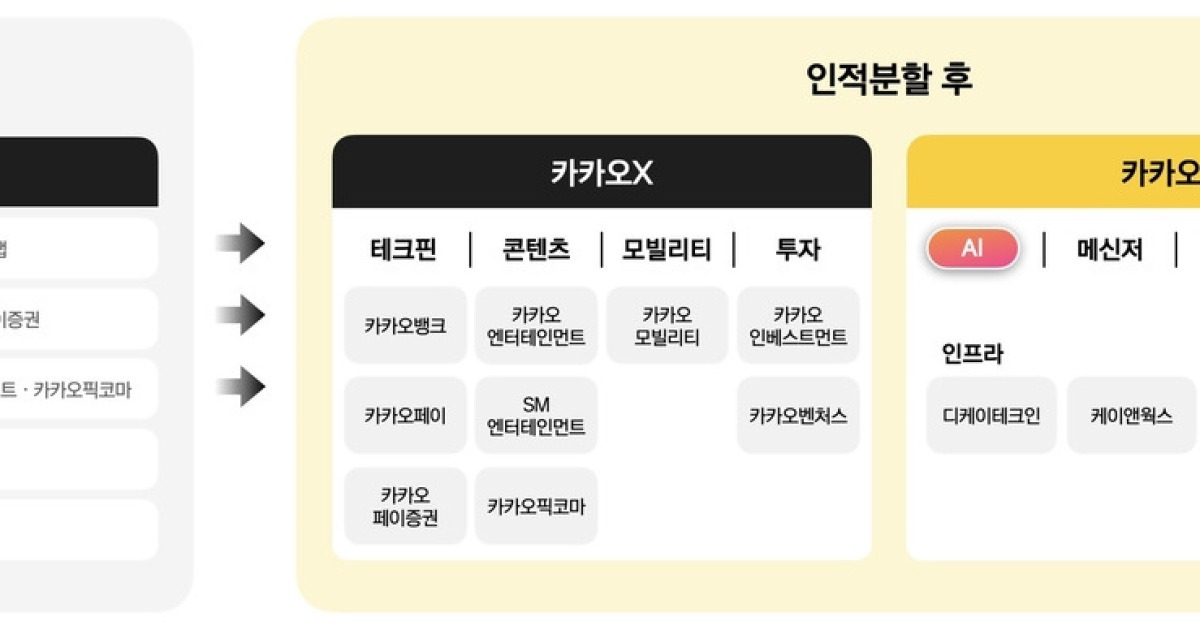 카카오, AI 중심 ‘카카오AI’·미래 투자 ‘카카오X’로 분할