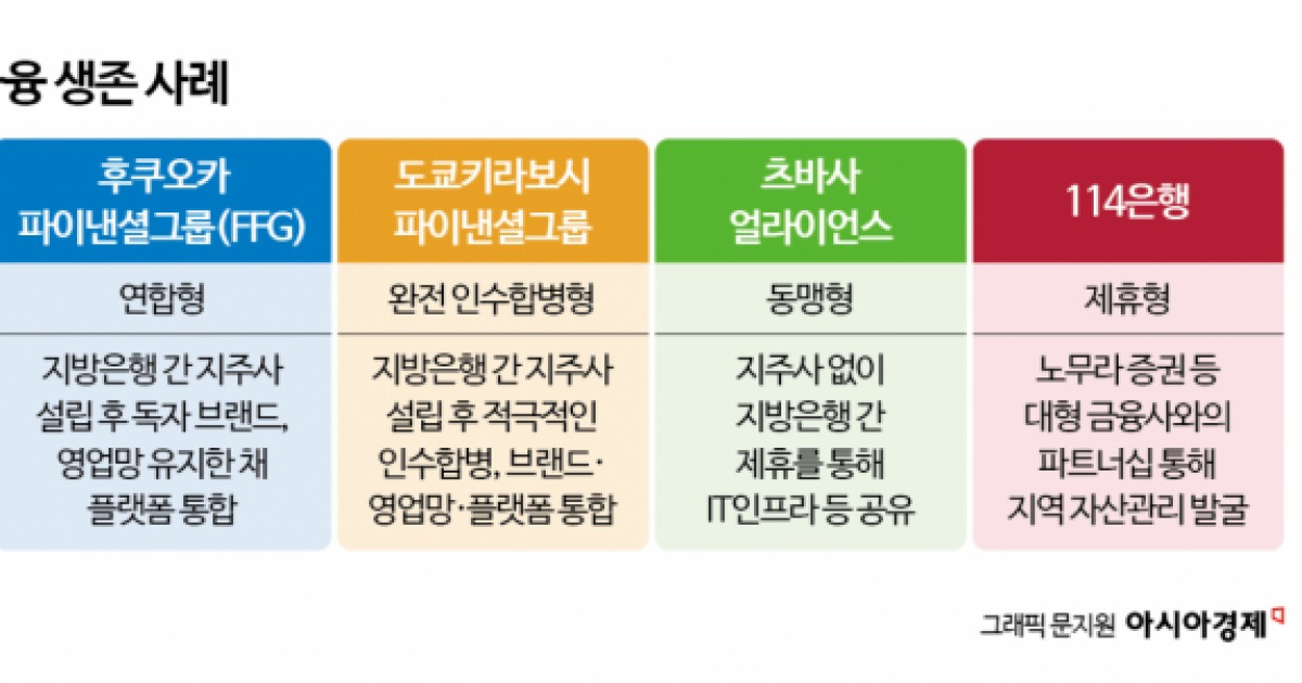 [지방금융 생존전략]②생존 성공 日 전례 따라야?…