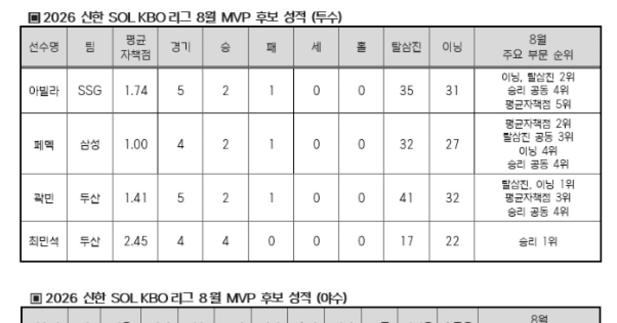 kbo 리그 월간 mvp
