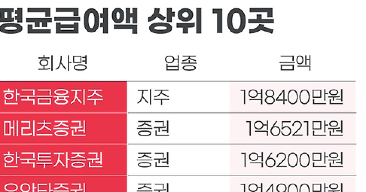 급여