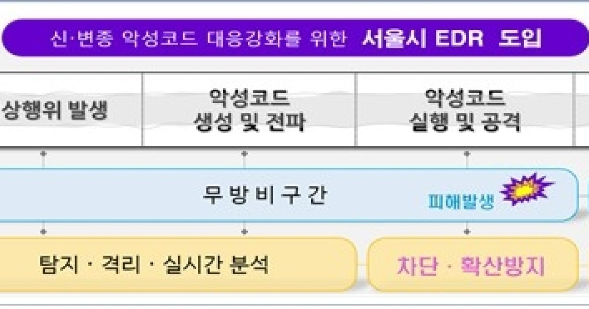 서울시, AI 보안체계 전체 기관에 확대…실시간 탐지·대응