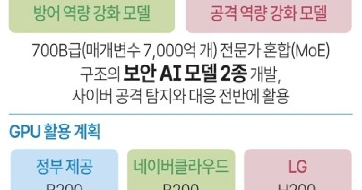[그래픽] 사이버보안 특화 AI모델 사업 개요