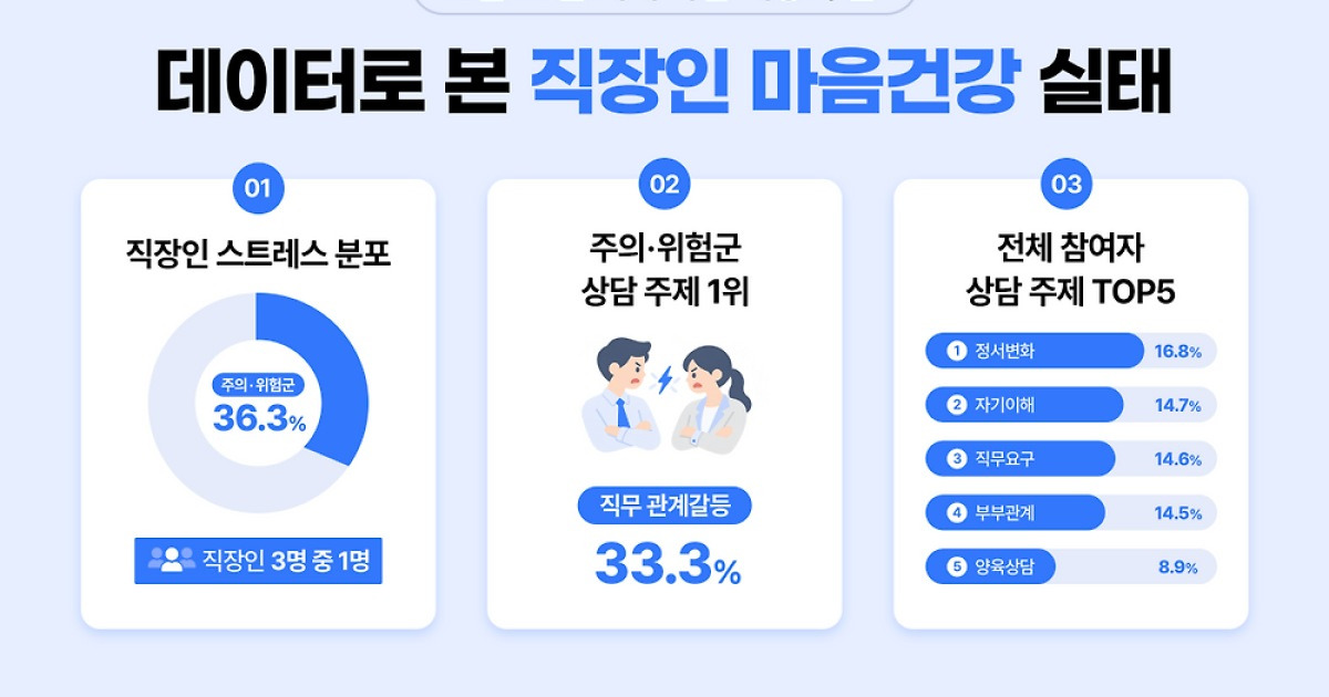 다인, 상반기 4465명 분석 직장인 3명 중 1명 ‘스트레스 주의·위험’