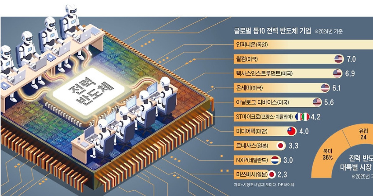 [김정호의 AI시대 전략] HBM 이후, 한국 AI산업 성장은 ‘전력 반도체’에 달렸다