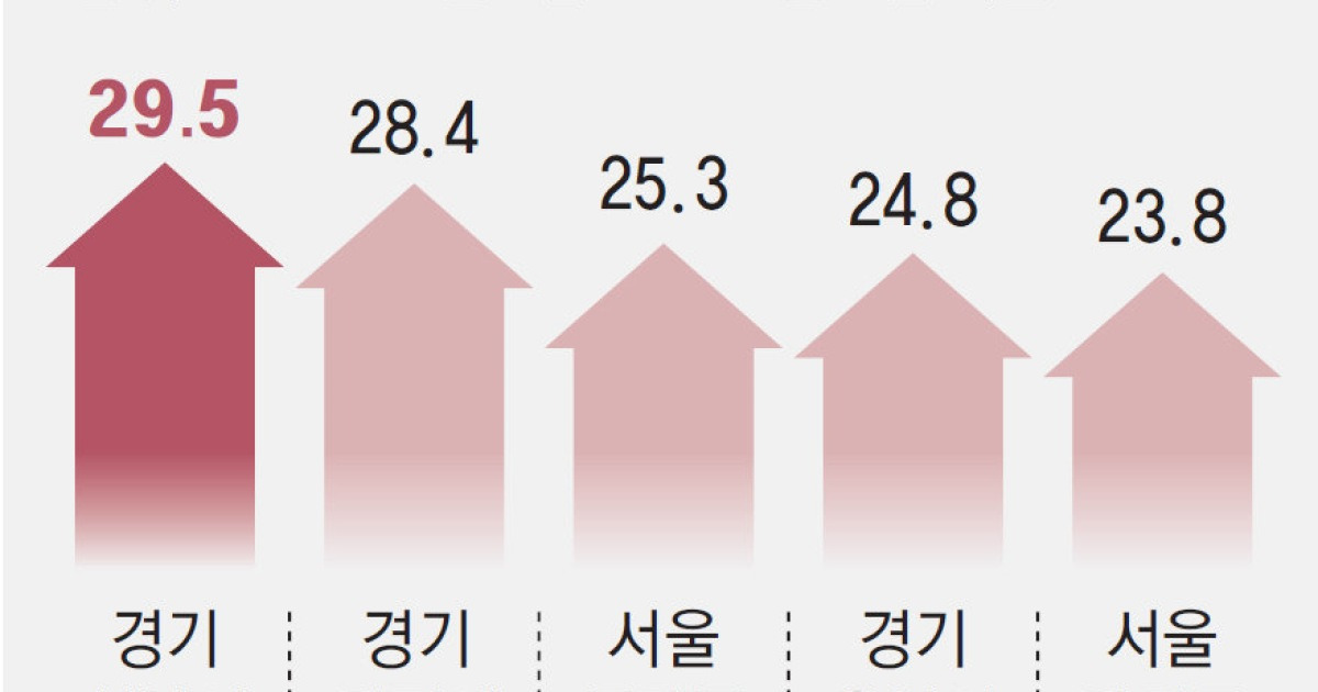 강남 묶었더니 분당 아파트값 껑충… 1년새 29.5% 올라 ‘전국 1위'