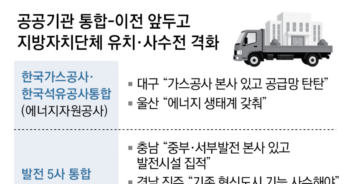 ‘직원 5000명' 통합 에너지公 놓고, 대구-울산 본사 유치 경쟁