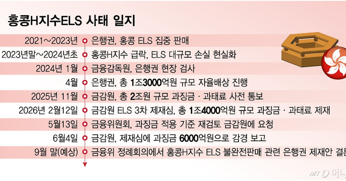 은행, ELS 소송 '연승'… 과징금 더 낮아지나