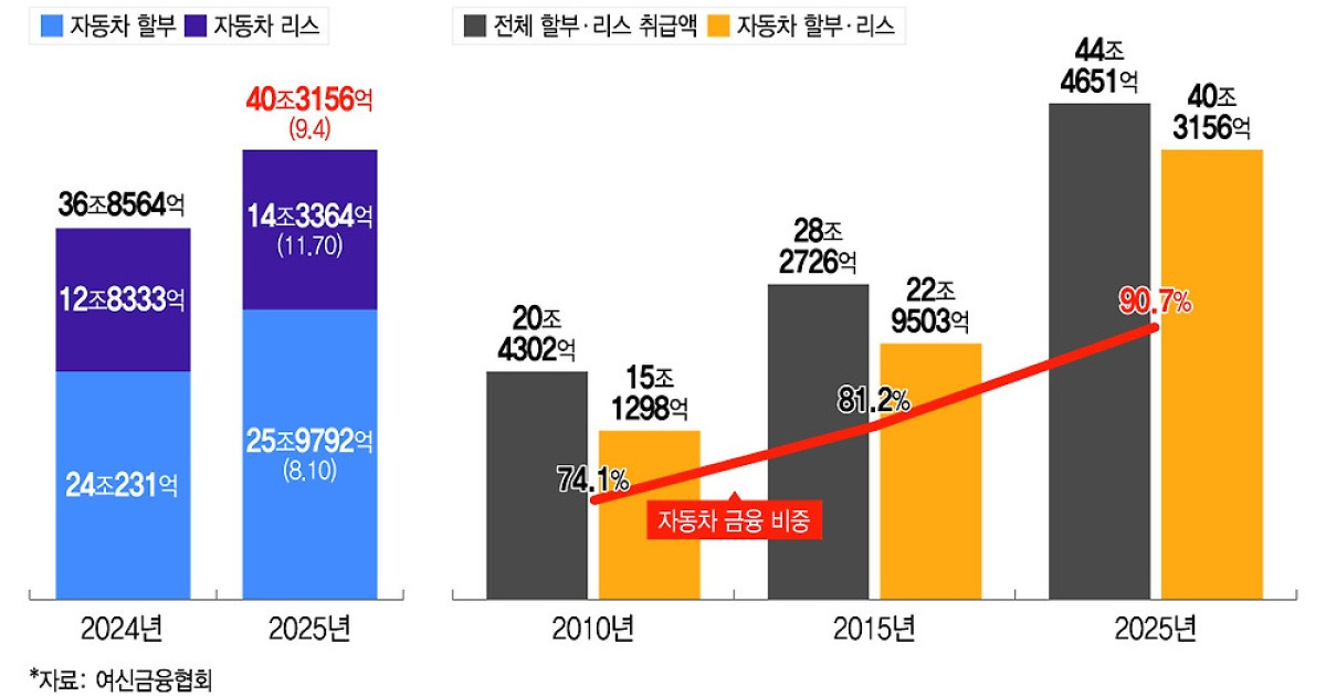 '車금융 40조' 중개시장 활짝, 물꼬 튼 여전사는 주춤?