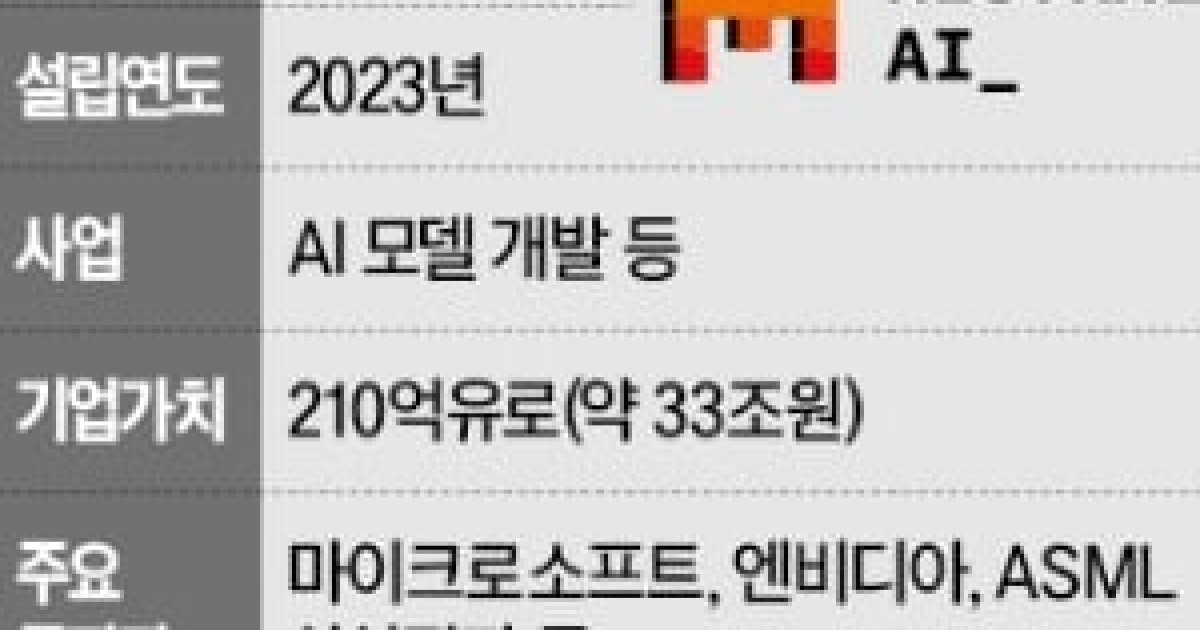 삼성전자, 佛 AI기업 '미스트랄'에 수천억원 투자
