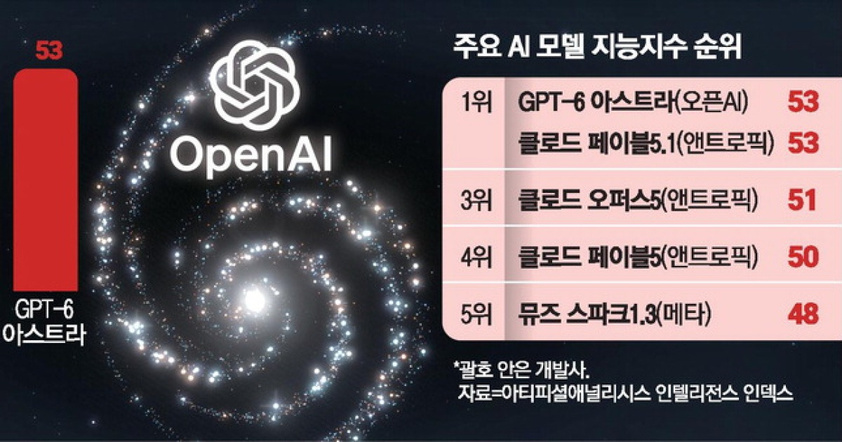 90년 못 푼 수학 난제 … 오픈AI가 풀었다