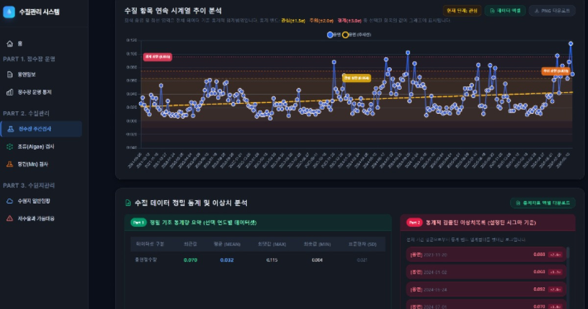 전남광주 공무원, AI 수질예측 시스템 개발…한 달 내 이상 징후 감지