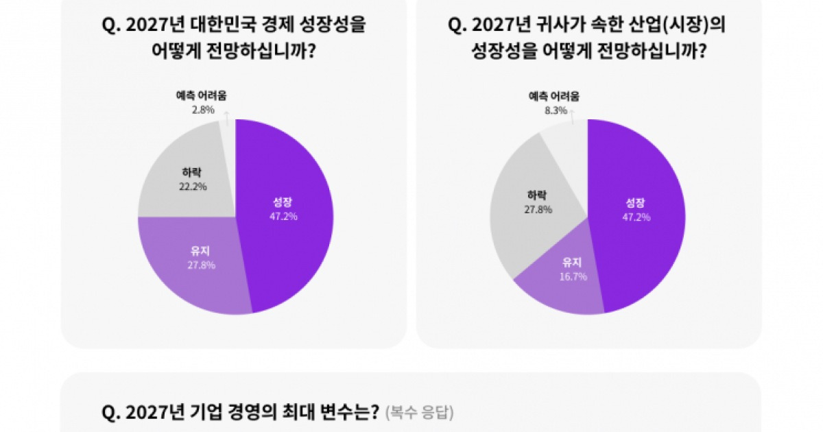 국내 CEO 75% 내년 '성장·유지' 전망하지만…최대 변수는 AI