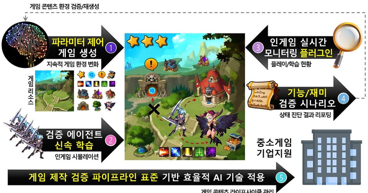 AI로 게임 만들고 품질·재미까지 검증…ETRI, 자동화 플랫폼 개발