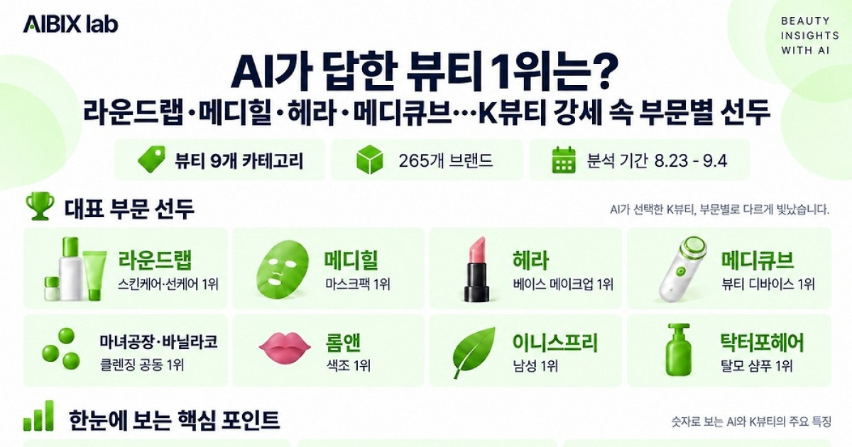 “올리브영 다음 격전지는 ‘챗GPT’?”…AI 노출 경쟁 본격화