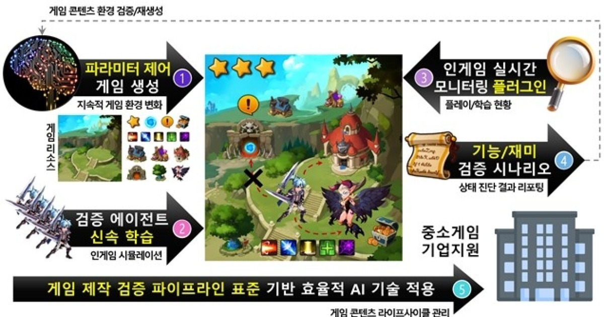 AI가 직접 게임 플레이하며 오류 찾고 '재미'까지 예측