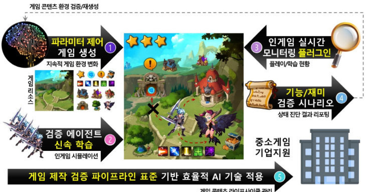 게임 만들고 품질·재미 검증까지 AI가 돕는다…ETRI, AI도구 개발
