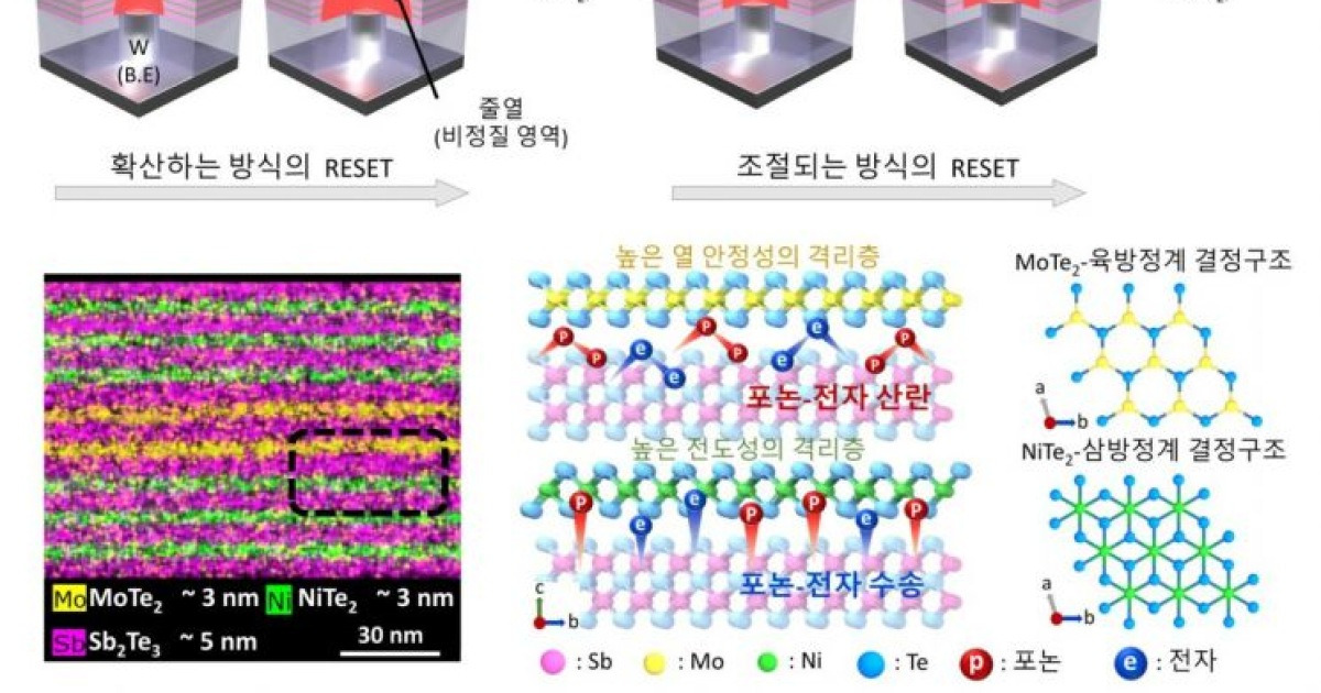 "열 확산 제어로 전력 절감"…AI 상변화 메모리 개발